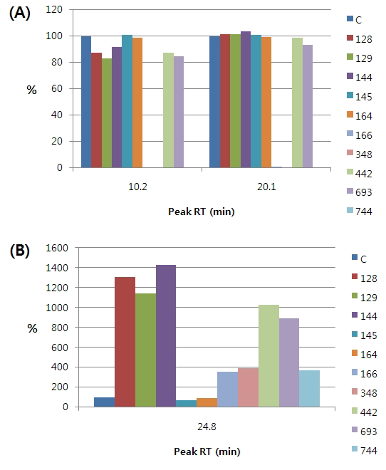 (A) decreased peaks and (B) Increased peaks in OY fermented with lactic acid bacteria at 37℃ for 48 h