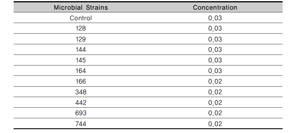 Concentration of glycyrrhizin in OY fermented with lactic acid bacteria at 37℃ for 48 h