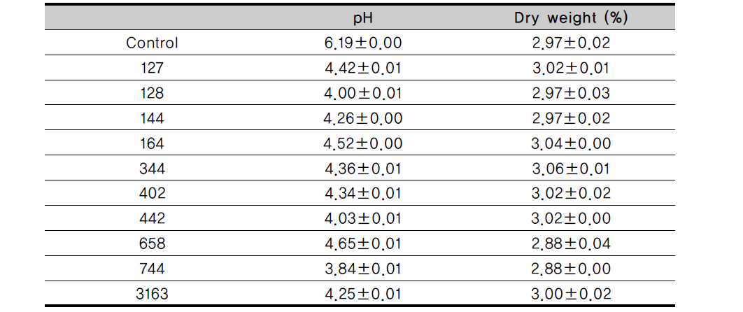 pH and dry weight in KIOM-MA fermented with lactic acid bacteria at 37℃ for 48h