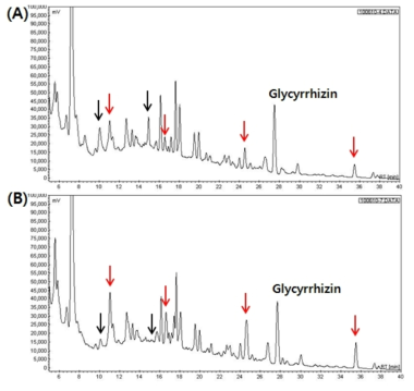 (A) chromatogram of KIOM-MA, (B) chromatogram of KIOM-MA fermented with lactic acid bacteria (KFRI 144 L. plantarum).