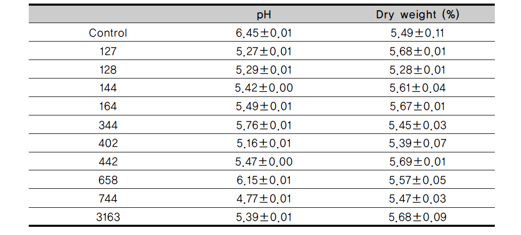 pH and dry weight in AF fermented with lactic acid bacteria at 37℃ for 48h