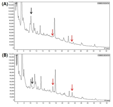 (A) chromatogram of AF, (B) chromatogram of AF fermented with lactic acid bacteria (KFRI 744 B. breve).