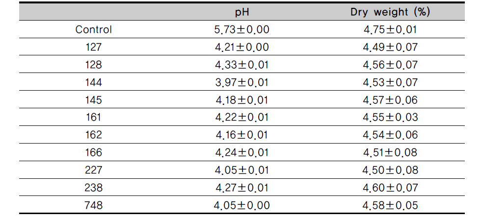 pH and dry weight in GM fermented with lactic acid bacteria at 37℃ for 48h