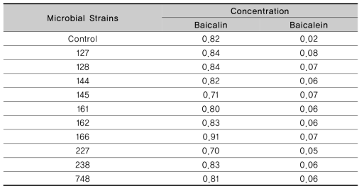 Concentration of baicalin and baicalein in GM fermented with lactic acid bacteria at 37℃ for 48h