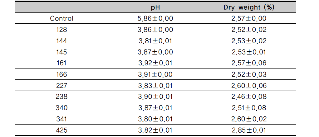 pH and dry weight in OL fermented with lactic acid bacteria at 37℃ for 48h