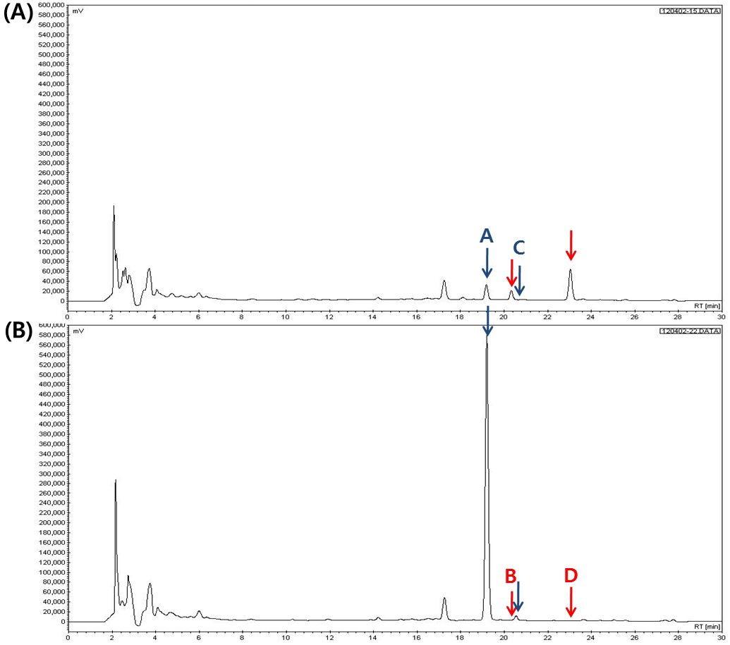 (A) chromatogram of OL, (B) chromatogram of OL fermented with lactic acid bacteria (KFRI 238 L. amylophilus).