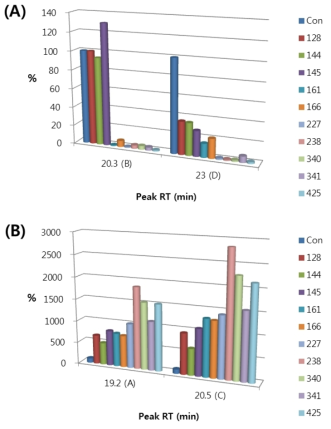 Decreased peaks (A) and increased peaks (B) in OL fermented with lactic acid bacteria at 37℃ for 48h