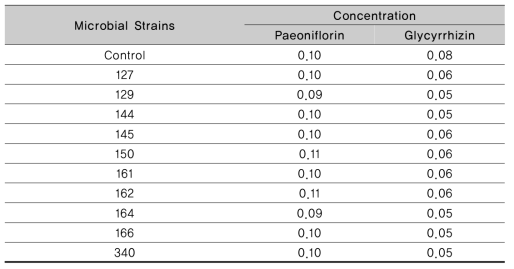 Concentration of paeoniflorin and glycyrrhizin in PM fermented with lactic acid bacteria at 37℃ for 48h