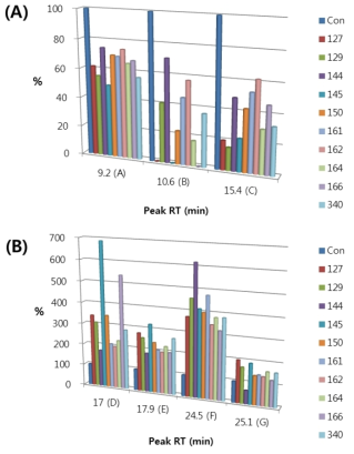 (A) decreased peaks and (B) Increased peaks in PM fermented with lactic acid bacteria at 37℃ for 48 h.