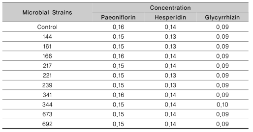 Concentration of paeoniflorin, hesperidin and glycyrrhizin in PW fermented with lactic acid bacteria at 37℃ for 48 h