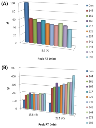 Decreased peaks (A) and increased peaks (B) in PW fermented with lactic acid bacteria at 37℃ for 48 h.