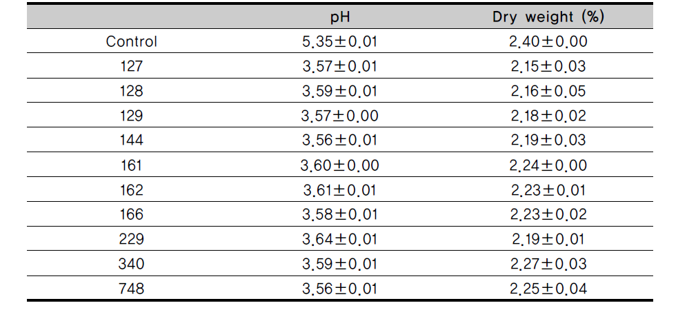 pH and dry weight in BB fermented with lactic acid bacteria at 37℃ for 48h