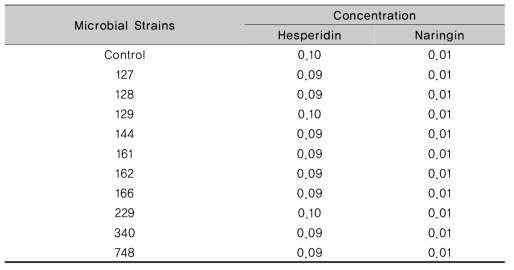 Concentration of hesperidin and naringin in BB fermented with lactic acid bacteria at 37℃ for 48 h