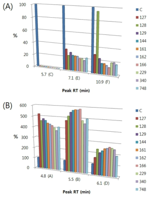 Decreased peaks (A) and increased peaks (B) in BB fermented with lactic acid bacteria at 37℃ for 48 h