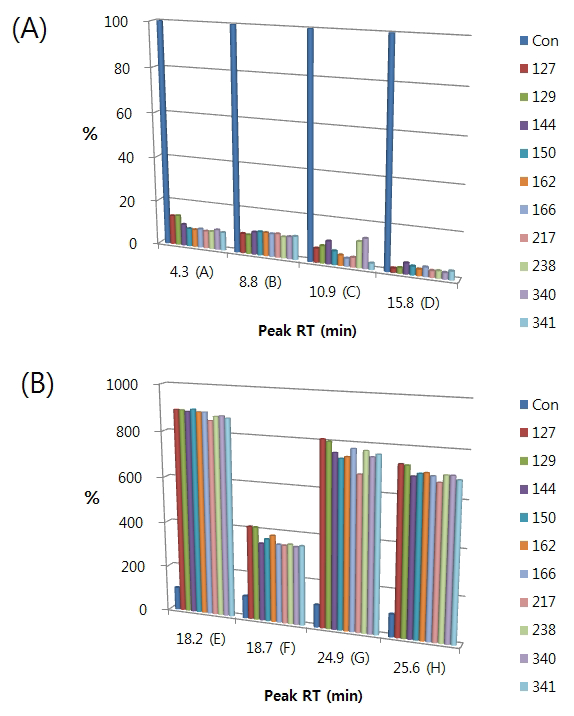 Decreased peaks (A) and increased peaks (B) in SG fermented with lactic acid bacteria at 37℃ for 48 h