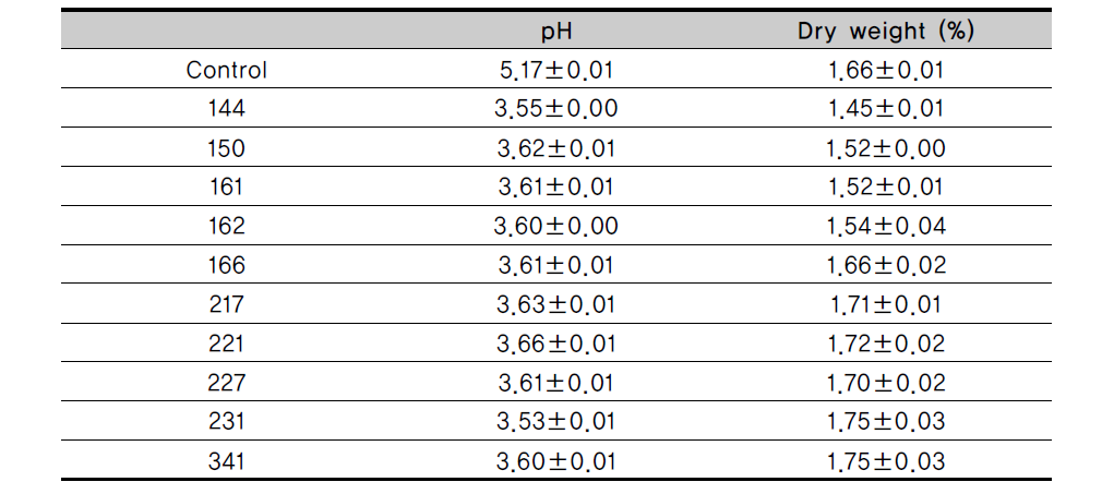 pH and dry weight in LG fermented with lactic acid bacteria at 37℃ for 48h