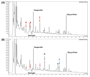 (A) chromatogram of LJ, (B) chromatogram of LG fermented with lactic acid bacteria (KFRI 227 L. confusus).