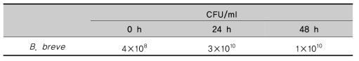 cell population change in Galgeun tang fermented with Bifidobacterium breve KFRI 744 at 37℃ for 24 h and 48 h