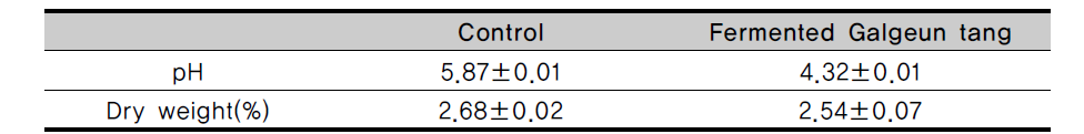 pH and dry weight in Galgeun tang fermented with Bifidobacterium breve KFRI 744 at 37℃ for 48 h