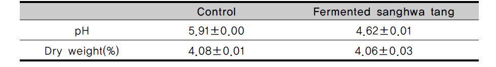 pH and dry weight in Ssanghwa tang fermented with KFRI 164 Lactobacillus fermentum at 37℃ for 48 h