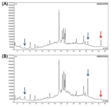 (A) chromatogram of Ssanghwa tang, (B) chromatogram of Ssanghwa tang fermented with KFRI 164 Lactobacillus fermentum at 37℃ for 48 h.