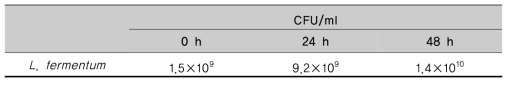 cell population change in Ssanghwa tang fermented with KFRI 164 Lactobacillus fermentum at 37℃ for 24 h and 48 h