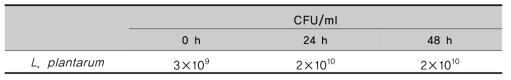 cell population change in Bangpungtongsung san fermented with KFRI 144 Lactobacillus plantarum at 37℃ for 24 h and 48 h