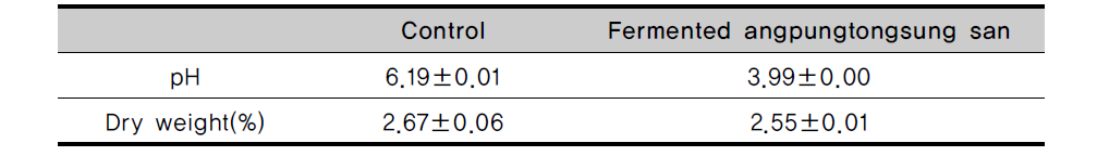 pH and dry weight in Bangpungtongsung san fermented with KFRI 144 Lactobacillus plantarum at 37℃ for 48 h