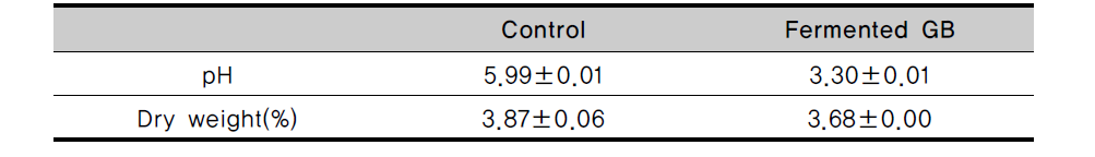 pH and dry weight in GB fermented with Lactobacillus curvatus KFRI 166 at 37℃ for 48 h