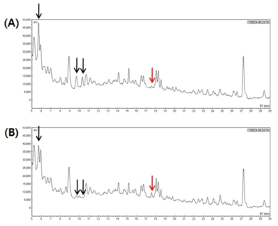 (A) chromatogram of GB, (B) chromatogram of GB fermented with KFRI 166 Lactobacillus curvatus at 37℃ for 48 h