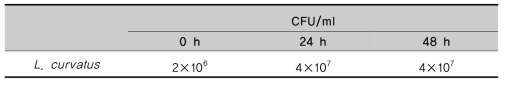 cell population change in GB fermented with Lactobacillus curvatus KFRI 166 at 37℃ for 48 h