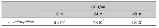 cell population change in KIOM-MA fermented with Lactobacillus acidophilus KFRI 128 at 37℃ for 48h