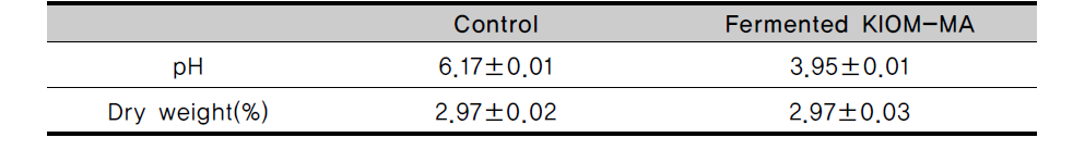 pH and dry weight in KIOM-MA fermented with Lactobacillus acidophilus KFRI 128 at 37℃ for 48 h