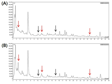 (A) chromatogram of GB, (B) chromatogram of GB fermented with KFRI 128 Lactobacillus acidophilus at 37℃ for 48 h