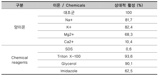 L. antri 유래 재조합 β-glucosidase의 활성에 미치는 이온 및 chemical의 영향