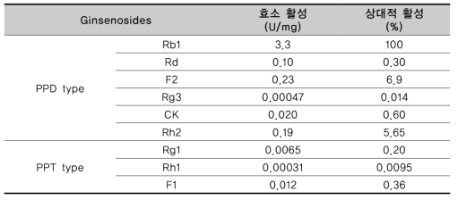 Ginsenoside 종류에 따른 L. antri 유래 재조합 β-glucosidase의 기질 특이성