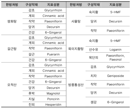 각 한방제제의 지표물질