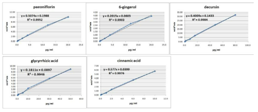 Calibration curve of standard compounds