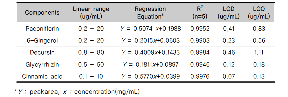 The linearity, correlation coefficient (R), limit of detection (LOD) and limit of quantification (LOQ) of the compounds studied