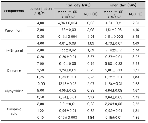 Analytical results of intra- and inter-day test