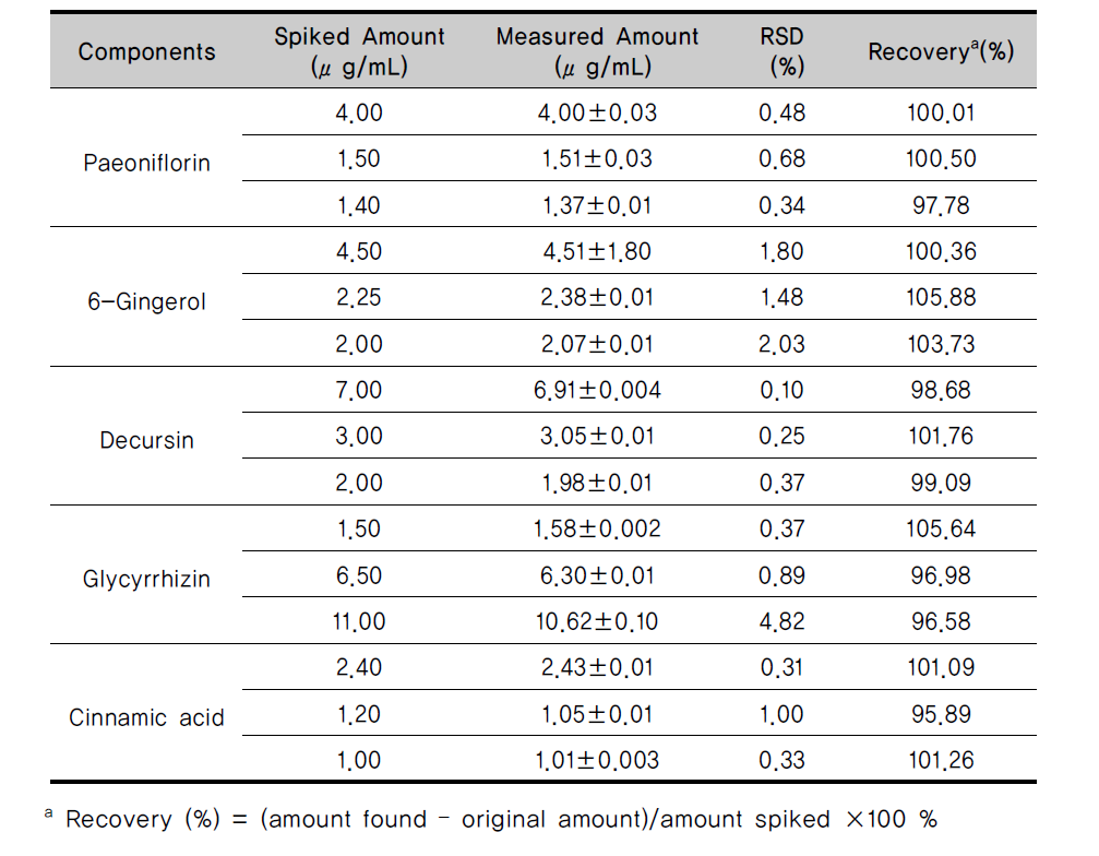 Analytical results of accuracy test