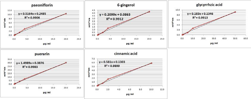 Calibration curve of standard compounds