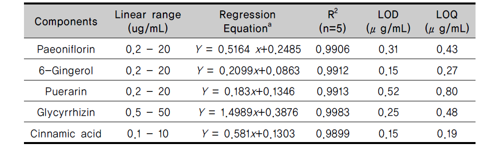 The linearity, correlation coefficient (R), limit of detection (LOD) and limit of quantification (LOQ) of the compounds studied aY : peakarea, x : concentration(mg/mL)