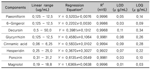 The linearity, correlation coefficient (R), limit of detection (LOD) and limit of quantification (LOQ) of the compounds studied aY : peakarea, x : concentration(mg/mL)