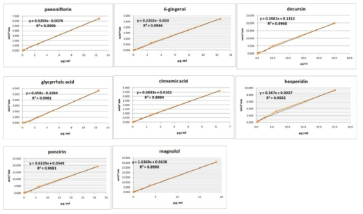 Calibration curve of standard compounds