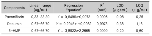 The linearity, correlation coefficient (R), limit of detection (LOD) and limit of quantification (LOQ) of the compounds studied