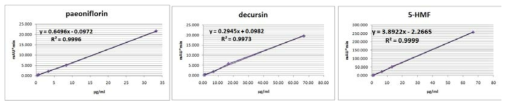 Calibration curve of standard compounds