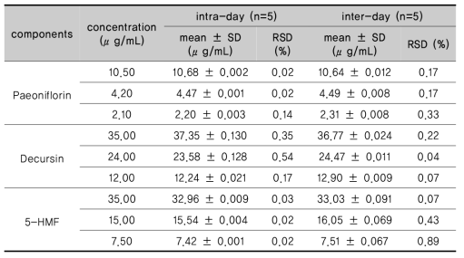 Analytical results of intra- and inter-day test