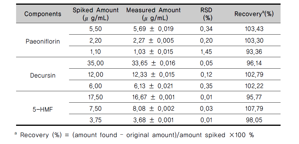 Analytical results of accuracy test