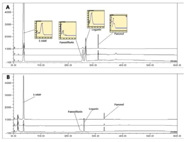 The HPLC chromatogram with UV spectrum of standard mixture (A) and Yukmijihwang tang sample(B). 1 - 230 nm, 2 - 240nm, 3 - 280 nm.